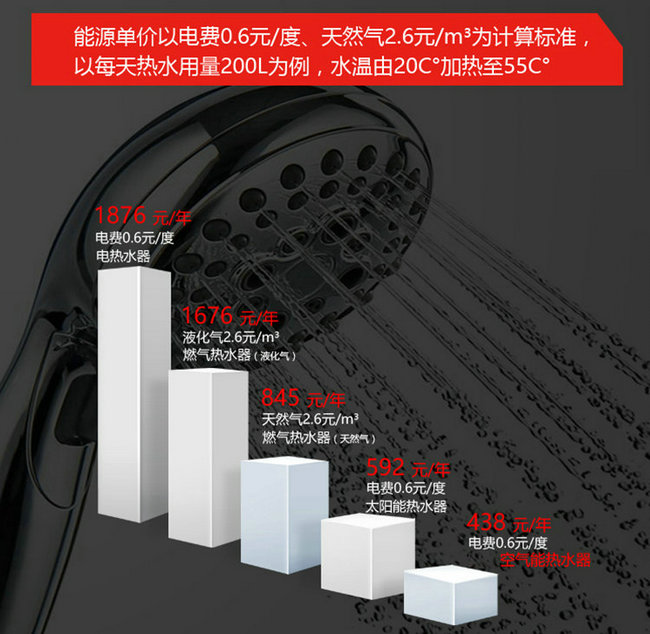 黄瓜视频污下载熱水器、電熱水器、天然氣熱水器能效對比